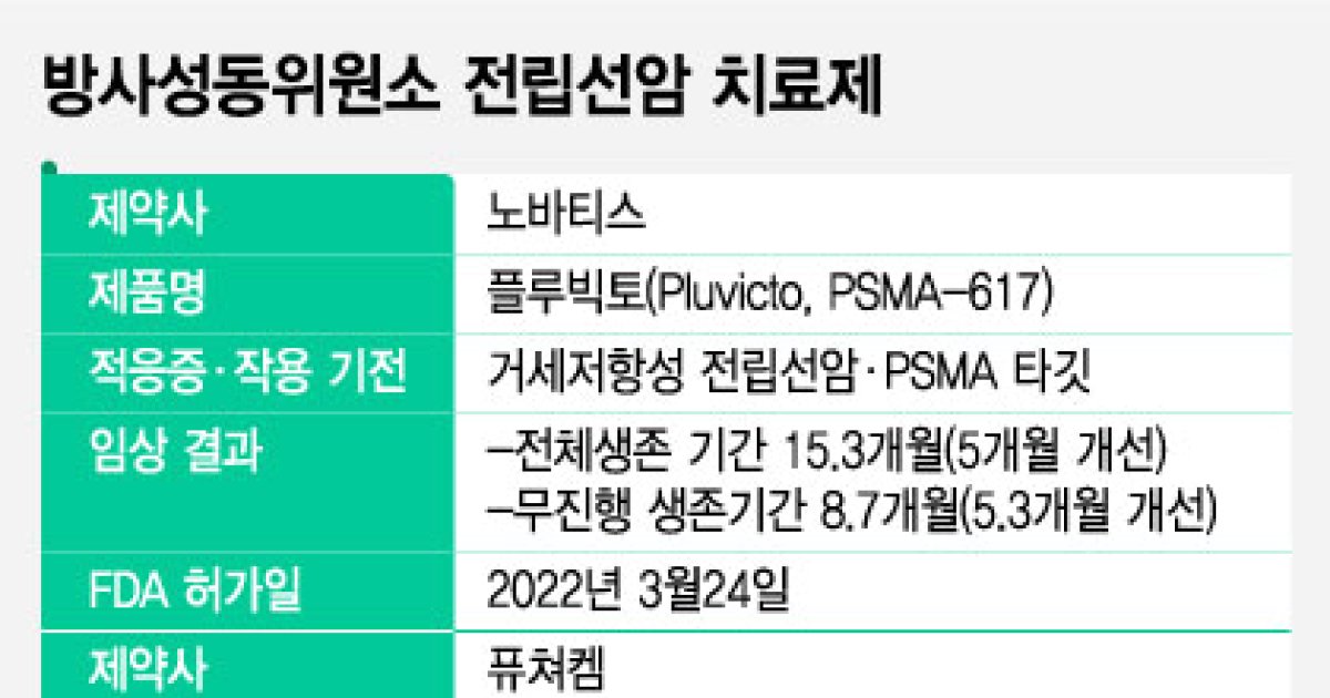 전립선암 신약 끝판왕 등장…투여량·부작용 적은 퓨쳐켐 신약에도 호재 - 머니투데이