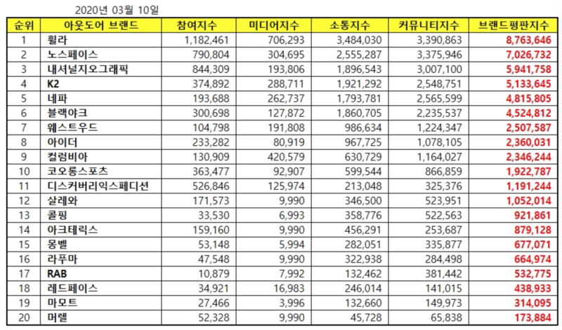 아웃 도어 브랜드 순위 1~7위 알아보기 (웨스트우드, 블랙야크, 네파 등) : 네이버 블로그