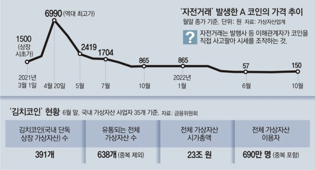 단독]400% 폭등한 '김치코인'… 시세조작｜동아일보