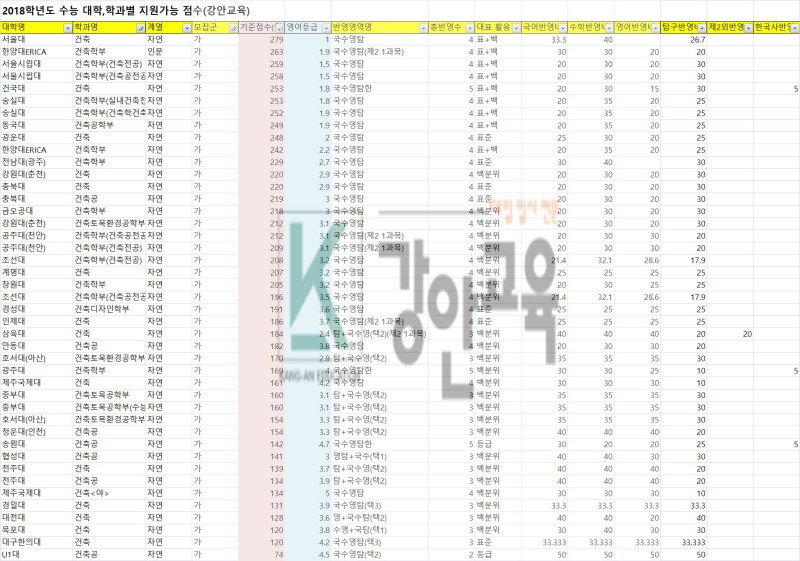 건축학과 순위(전국대학별) : 네이버 블로그