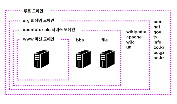 도메인과 네임서버 - 인터넷