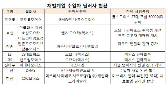 재벌家 2~3세, 수입차 딜러사업 '희비'