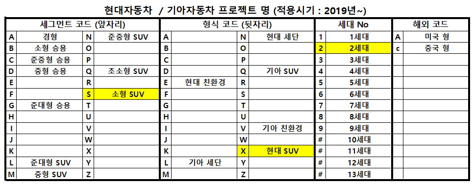 현대/기아차 코드명 정리