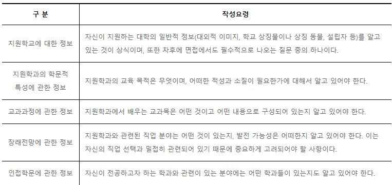 누구나 한번쯤 작성하게 될 학업계획서 예시, 작성요령을 알아보자! : 네이버 포스트