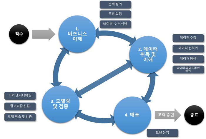 기고] 데이터 분석 프로젝트를 준비하는 히치하이커를 위한 안내서