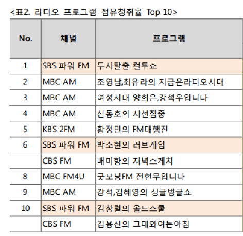 라디오 청취율 순위 Best 10 요약 정리 :: 건강해