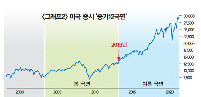 2022년 상반기 미국 증시 소(小)공황 온다” : 주간동아