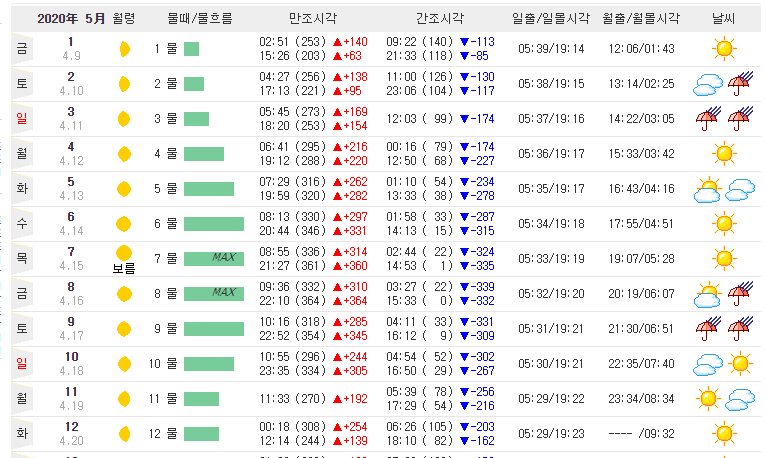 바다 물때/물때표 보는 법