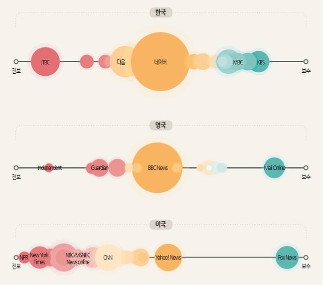 Kbs·Mbc 디지털 뉴스 이용률 Jtbc에 뒤져