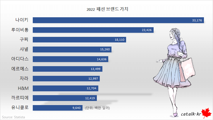 2022년 패션 브랜드 순위 Top 10