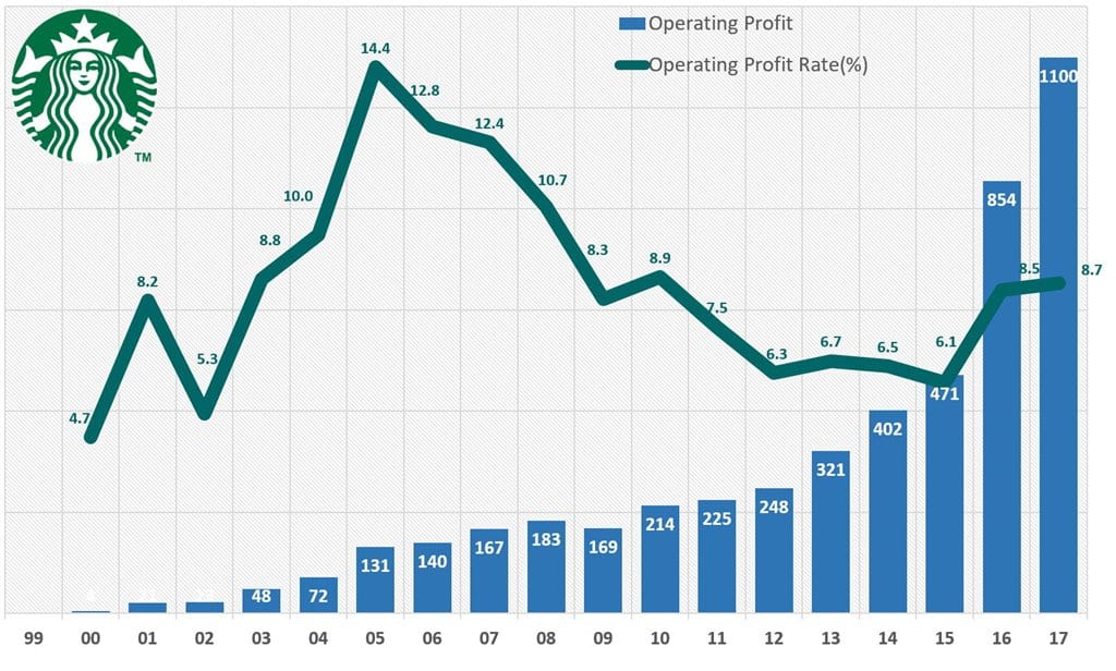 커피전문점 무한 경쟁 시대 스타벅스 코리아만 잘 나가는 이유 | 꿈꾸는섬