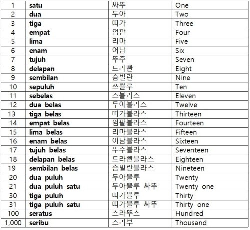 김남규의 헬로 인도네시아] (4) 인도네시아어 숫자 배우기