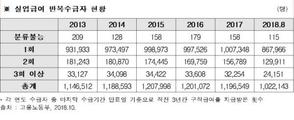 실업급여 받고 또 받고...3년간 3차례 이상 반복 수급 年3만명 - 조선일보