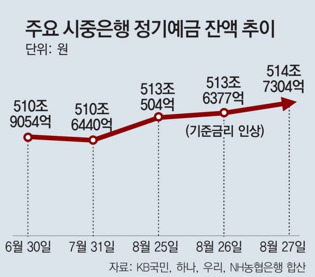 금리 오르자 은행으로 '머니무브'… 정기예금 이틀새 1조7000억↑｜동아일보