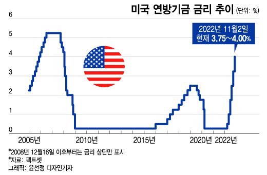 美 금리, 2024년까지 5%대 유지