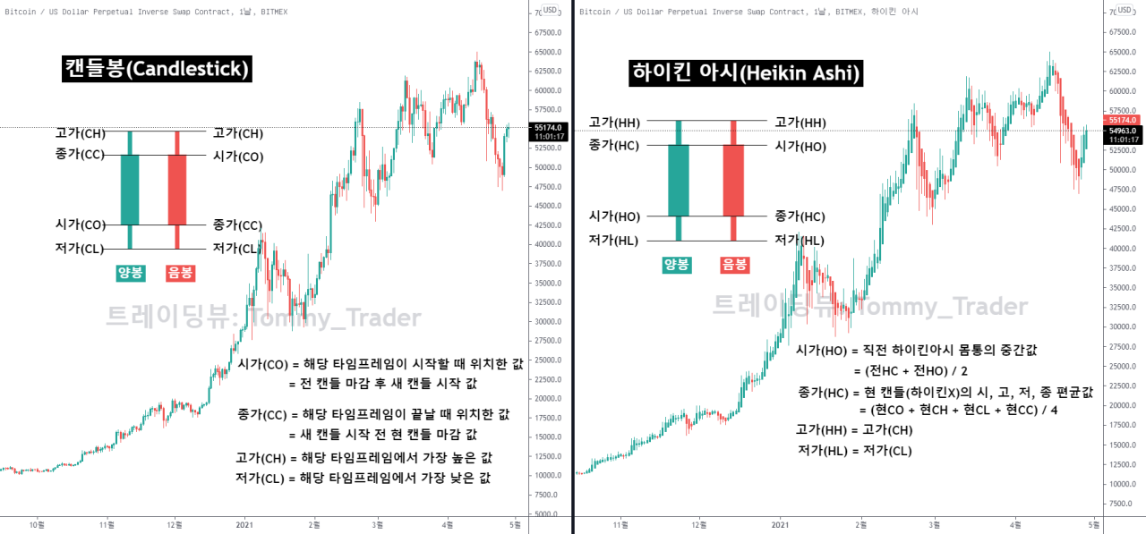 Tommy_Trader 의 Bitmex:Xbtusd.P 용 하이킨 아시 차트 보는 법 [All About Heikin-Ashi] —  Tradingview