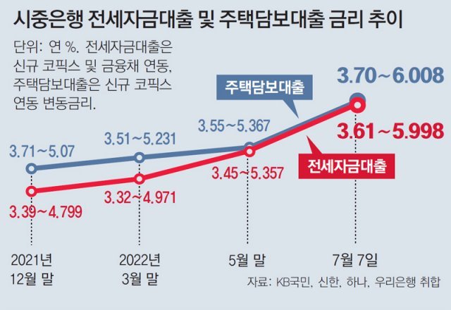 전세대출 2억 이자 月100만원… 월세보다 비싸 '전세의 월세화' 가속｜동아일보