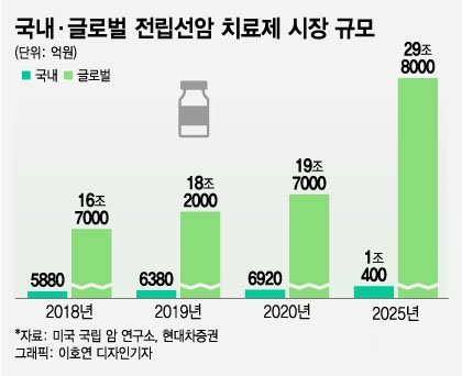 전립선암 신약 끝판왕 등장…투여량·부작용 적은 퓨쳐켐 신약에도 호재 - 머니투데이