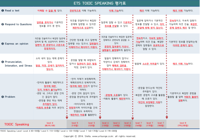 토익스피킹 평가기준에 따른 레벨별 공부 방법! : 네이버 블로그
