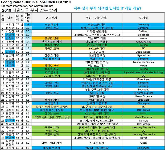 2019년 세계, 한국 부자 갑부 순위 랭킹, 10억$ 넘는 한국인 갑부 36명