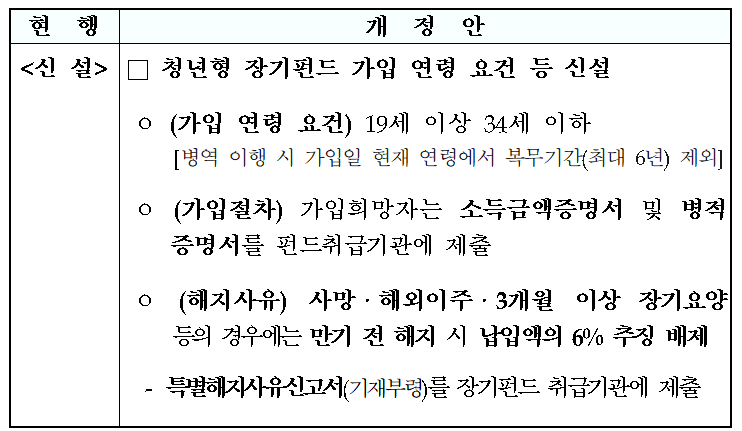 청년형 장기펀드 소득공제 가입절차, 해지 시 추징세, 특별해지사유 - 행정해설위원회