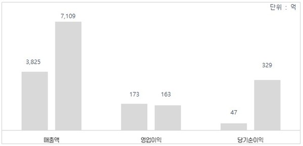 콤텍시스템, 지난해 매출 7,109억원…클라우드, Ai 사업 견조 < 클라우드 < 뉴스 < 기사본문 - 아이티데일리