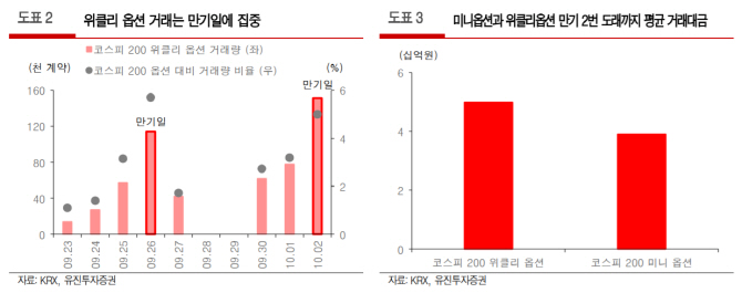 코스피200 위클리 옵션, 거래량 늘며 흥행중..`시장조성자 필요해`