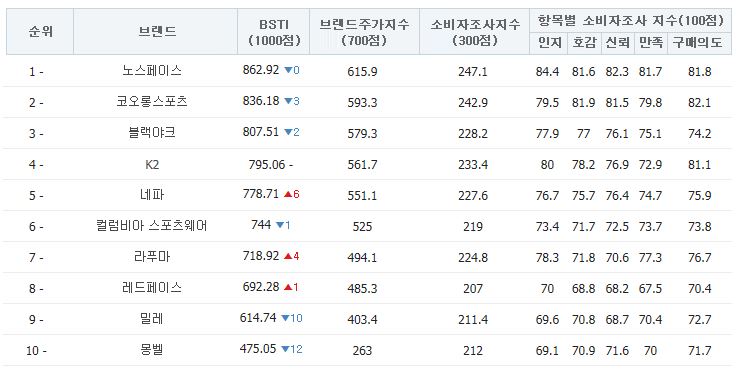 세계 아웃도어 브랜드 순위 종류 알고 갑시다 : 네이버 블로그