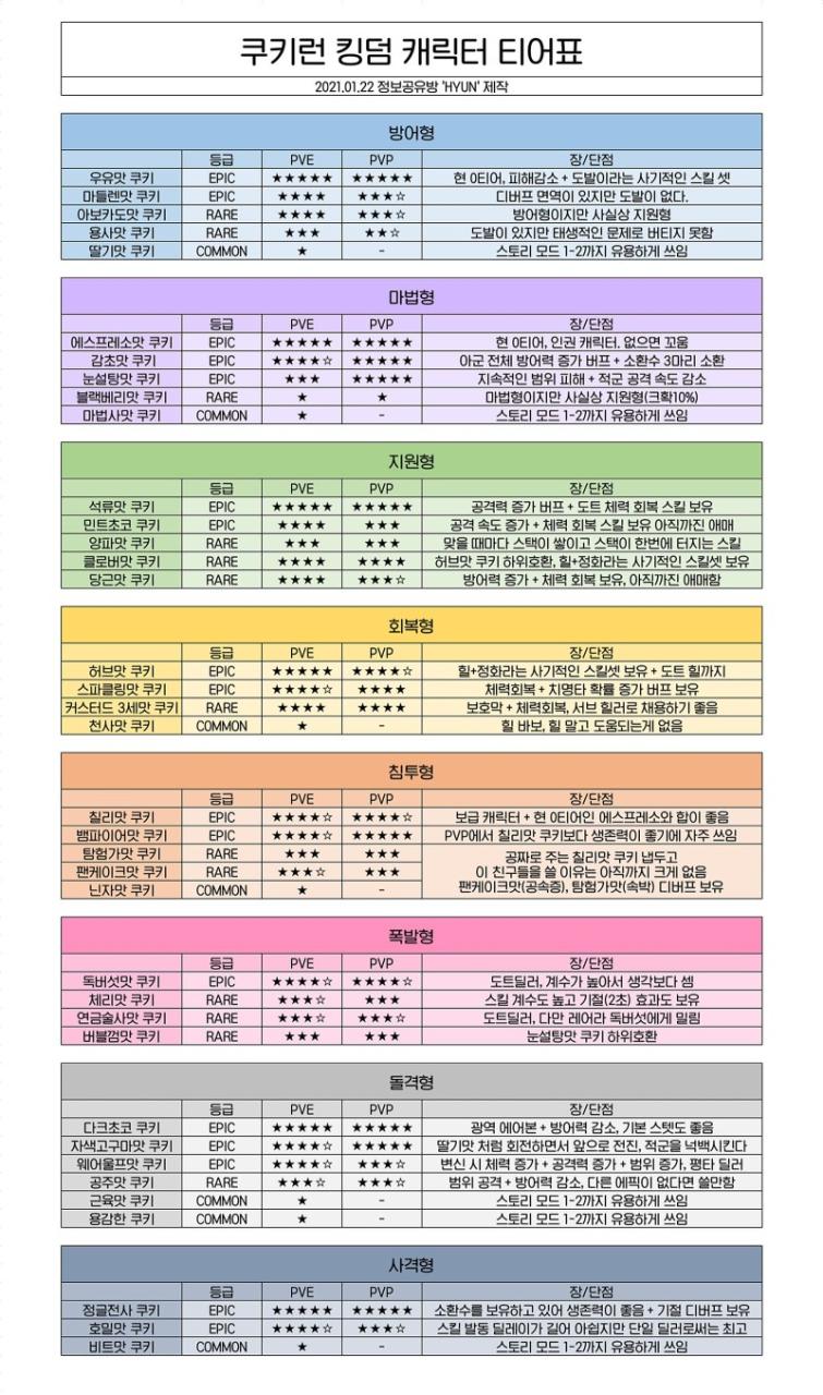 쿠키런 킹덤 쿠폰과 점검 그리고 등급표까지 알아보자. : 네이버 블로그