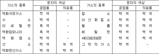 고압가스용기의 표시방법 및 재검사 합격표시 기준