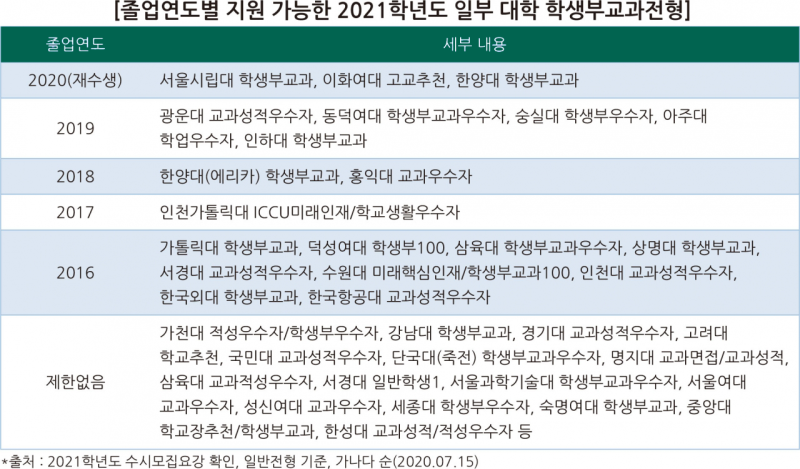 2021 수시 재수생 고려사항...3학년 2학기 성적 미반영 대학은 어디? : 네이버 블로그