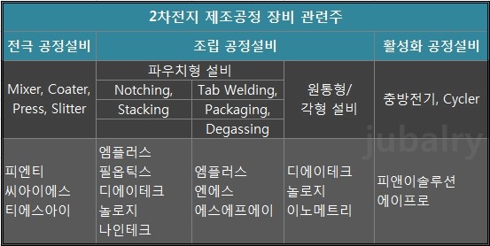 2차전지 제조공정 장비주(전극 공정, 조립 공정, 활성화 공정) : 네이버 블로그