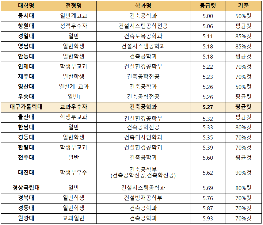 2022 '건축공학과' 등급대별 교과 입결] 1등급 한양대, 2등급 성균관대, 3등급 동국대, 4등급 충북대, 5등급 동서대부터! <  학생부교과전형 < 쏙쏙입시 < 기사본문 - 에듀진 인터넷 교육신문