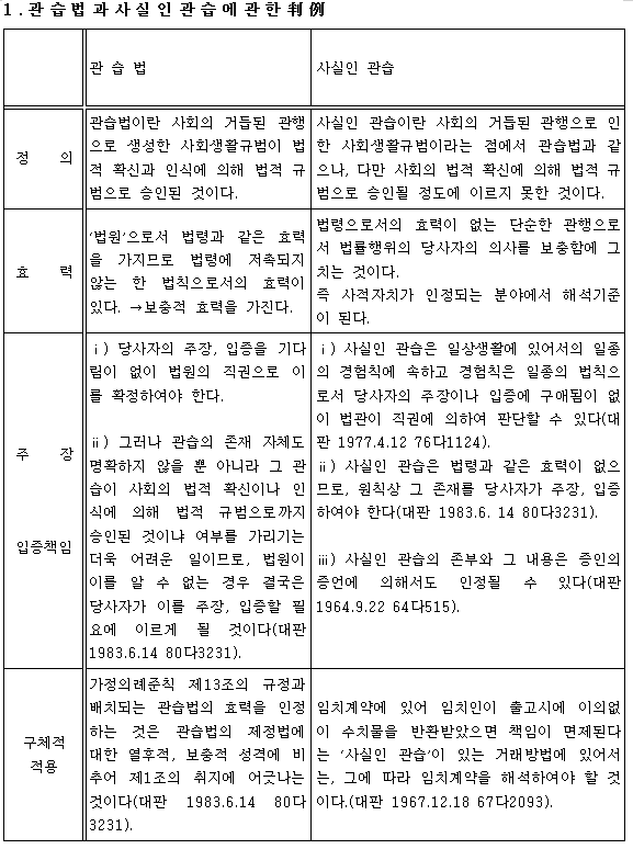 공인중개사 민법 요약정리(민법총칙 Hwp)