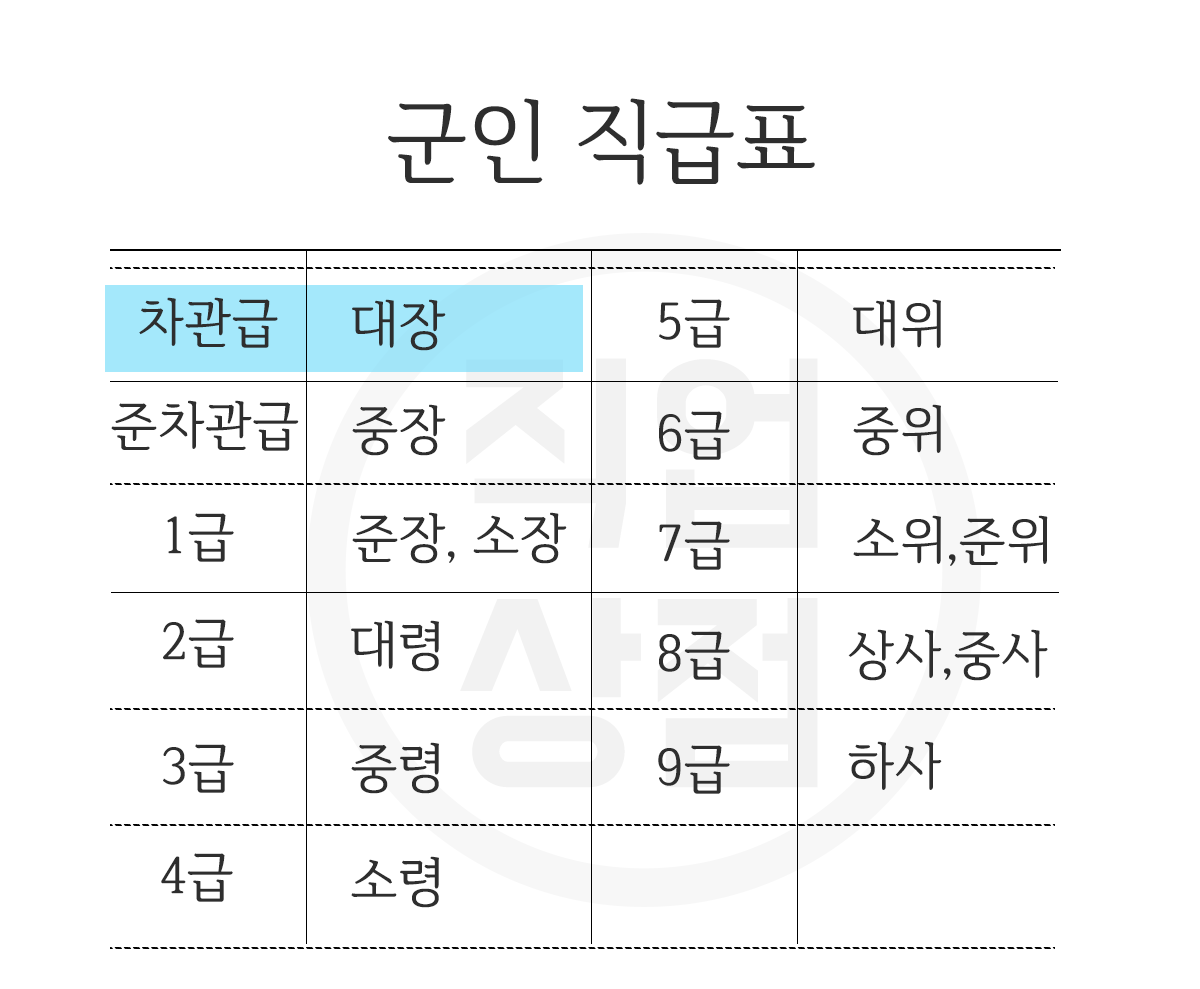 공무원 직급표, 계급 완벽 정리 : 네이버 포스트