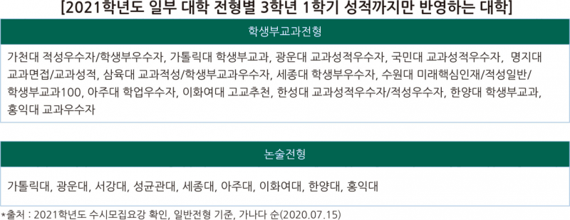 2021 수시 재수생 고려사항...3학년 2학기 성적 미반영 대학은 어디? : 네이버 블로그