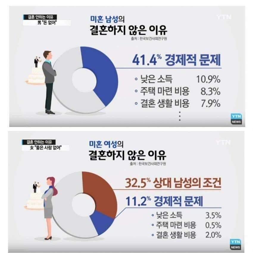 블라인드 | 블라블라: 남성이 결혼하지 않은이유 Vs 여성이 결혼하지 않은 이유.Jpg